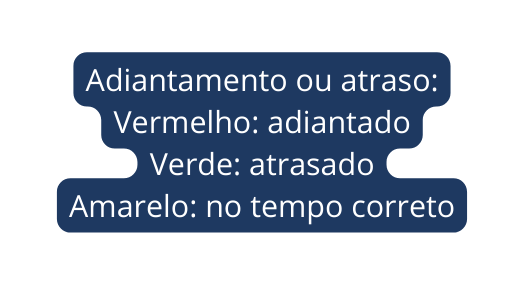 Adiantamento ou atraso Vermelho adiantado Verde atrasado Amarelo no tempo correto